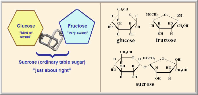 sugar table chemformula